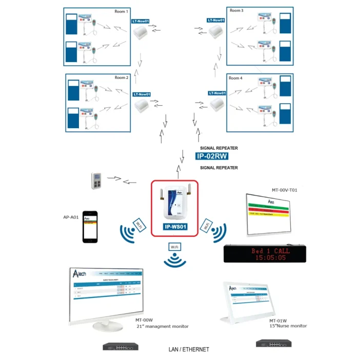 Ασύρματο Σύστημα Κλήσεων Νοσοκόμων Alech Now 01